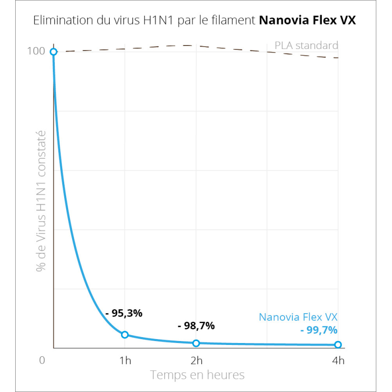 Flex VX Nanovia (Flexible Virucide) - 1.75mm - 500g Flex VX Nanovia (Flexible Virucide) - 1.75mm - 500g