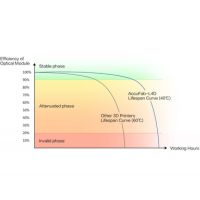 AccuFab-L4D confiabilidade comprovada